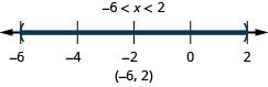 负 6 小于 x，后者小于 2。 在数字线上，负数 6 处有一个空圆，在 2 处有一个空圆，负数 6 和 2 之间有一个阴影。 在负数 6 和 2 处加上括号。 用间隔符号书写。