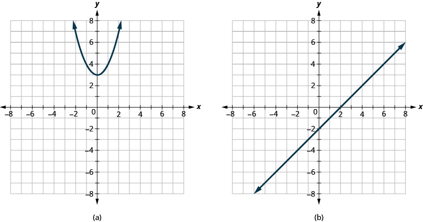 图 a 显示了一个开口的抛物线，顶点位于 (0, 3)。 图 b 显示了一条穿过 (0, 负 2) 和 (2, 0) 的直线。