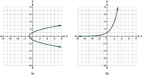 Graph a shows a parabola opening to the right with vertex at (negative 1, 0). Graph b shows an exponential function that does not cross the x axis and that passes through (0, 1) before increasing rapidly.