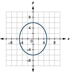 此图显示了一个椭圆，其中心为 (0, 0)，顶点 (0, 6) 和 (0，负 6)，端点为短轴 (负 5, 0) 和 (5, 0)。