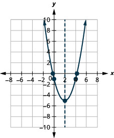 Esta figura muestra una parábola de apertura hacia arriba en el plano de la coordenada x y. Tiene un vértice de (2, negativo 5) y otros puntos de (0, negativo 1) y (4, negativo 1).
