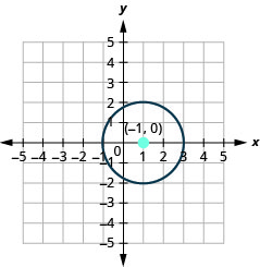 此图显示了中心为 (1, 0) 且半径为 2 的圆。