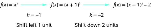 F de x es igual a x cuadrado se da con una flecha que viene de ella apuntando a f de x es igual a la cantidad x más 1 al cuadrado con una flecha que viene de ella apuntando a f de x es igual a la cantidad x más 1 al cuadrado menos 2. Las siguientes líneas dicen que h es igual a negativo 1 lo que significa desplazamiento a la izquierda 1 unidad y k es igual a negativo 2 lo que significa desplazamiento hacia abajo 2 unidades.