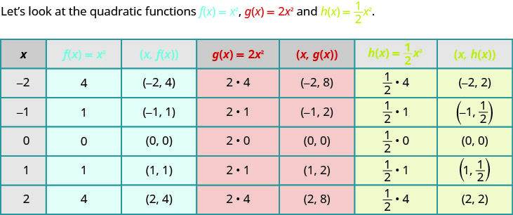 Una tabla que representa el efecto de las constantes sobre la función básica de x cuadrado. La tabla tiene siete columnas etiquetadas x, f de x es igual a x cuadrado, el par ordenado (x, f de x), g de x es igual a 2 veces x cuadrado, el par ordenado (x, g de x), h de x es igual a media vez x cuadrado, y el par ordenado (x, h de x). En la columna x, los valores dados son negativos 2, negativos 1, 0, 1 y 2. En la columna f de x es igual a x al cuadrado, los valores son 4, 1, 0, 1 y 4. En la columna (x, f de x) se dan los pares ordenados (negativo 2, 4), (negativo 1, 1), (0, 0), (1, 1) y (2, 4). La columna g de x es igual a 2 veces x al cuadrado contiene las expresiones 2 veces 4, 2 veces 1, 2 veces 0, 2 veces 1 y 2 veces 4. La columna (x, g de x) tiene los pares ordenados de (negativo 2, 8), (negativo 1, 2), (0, 0), (1, 2) y (2,8). En la h de x es igual a media vez x cuadrada, las expresiones dadas son media veces 4, media veces 1, media veces 0, media veces 1 y media 4. En la última columna, (x, h de x), contiene los pares ordenados (negativo 2, 2), (negativo 1, medio), (0, 0), (1, medio), y (2, 2).