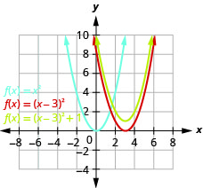 Esta figura muestra 3 parábolas de apertura hacia arriba en el plano de la coordenada x y. Una es la gráfica de f de x es igual a x al cuadrado y tiene un vértice de (0, 0). Otros puntos de la curva se ubican en (negativo 1, 1) y (1, 1). Entonces, la función original se mueve 3 unidades a la derecha para producir f de x es igual a la cantidad de x menos 3 al cuadrado. La curva final se produce moviendo hacia arriba 1 unidad para producir f de x es igual a la cantidad de x menos 3cuadrado más 1.