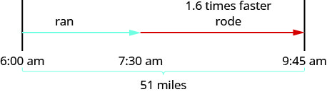 该图显示了克鲁兹参加铁人三项训练的统一动作。 克鲁兹的路径由一个标有 “跑步” 的箭头表示，该箭头从早上 6 点开始，延伸到上午 7:30，另一个标有 “骑行” 和 “快 1.6 倍” 的箭头，从上午 7:30 开始，延伸到上午 9:45。方括号代表克鲁兹行驶的距离，标记为 “51 英里”。