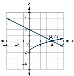 This graph shows the equations of a system, y is equal to negative one-half x plus 2 which is a line and the y is equal to the square root of x minus 2, on the x y-coordinate plane. The curve for y is equal to the square root of x minus 2 The curve for y is equal to the square root of x plus 1 where x is greater than or equal to 0 and y is greater than or equal to negative 2. The line and square root curve intersect at (4, 0), so the solution is (4, 0).