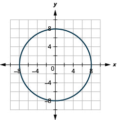 此图显示了中心为 (0, 0) 且半径为 8 单位的圆。
