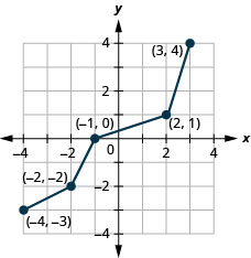 此图显示了从（负 4，负 3）到（负 2，负 2）再到（负 1，0）再到（负 1，0）再到（2，1）再到（3、4）的直线。