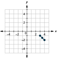 This graph shows line segment with endpoints (3, negative 1) and (4, negative 2) and midpoint (3 and a half, negative 1 and a half).