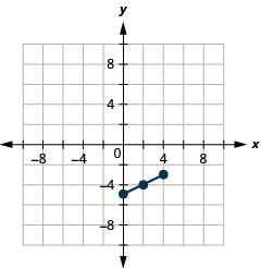 此图显示了具有端点（0，负 5）和（4，负 3）和中点（2，负 4）的线段。