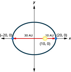 此图显示了一个具有中心 (0, 0)、顶点 (负 20, 0) 和 (20, 0) 的椭圆。 太阳显示在点 (10, 0) 处，该点距左顶点 30 个单位，距右顶点 10 个单位。