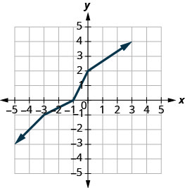 此图显示了从（负 5，负 3）到（负 3，负 1）再到（负 1,0）再到（负 1,0）再到（0,2）再到（3，4）的直线。