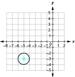 此图显示了一个圆心（负 5，负 3），半径为 1。