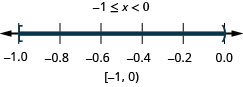 解为负 1 小于或等于 x，后者小于或 0。 它的图形在负 1 处有一个封闭的圆，在 0 处有一个开的圆，在封闭圆和空心圆之间有阴影。 在方括号和括号中，它的间隔表示法是负数 1 到 0。
