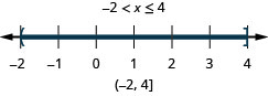 解为负 2 小于 x，即小于或等于 4。 它的图形在 1negative 2 处有一个开圆，在 4 处有一个封闭的圆，开放圆和封闭的圆之间有阴影。 它的间隔符号在圆括号和括号内为负 2 到 4。