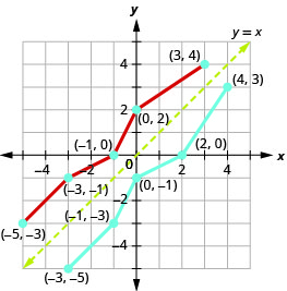 此图显示了从（负 5，负 3）到（负 3，负 1）再到（负 1，负 1）再到（负 1，0）再到（0,2）再到（3，4）的直线。 然后有一条虚线表示 y 等于 x。还有一条从（负 3，负 5）到（负 1，负 3）再到（0，负 1），再到（2，0）再到（4，3）的直线。