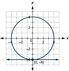 此图显示了一个系统的方程，在 x y 坐标平面上，x 等于负 2（表示直线），x 平方加 y 平方等于 16（即圆）。 这条线是水平的。 圆的中心为 (0, 0)，圆的半径为 4。 直线和圆在（负 2, 0）处相交，因此系统的解是（负 2, 0）。