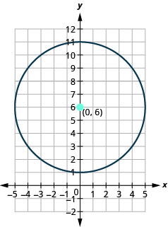 此图显示了中心为 (0, 6) 且半径为 5 的圆。