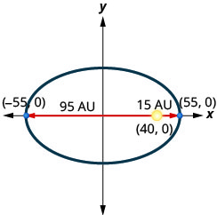 此图显示了一个具有中心 (0, 0)、顶点 (负 55、0) 和 (55, 0) 的椭圆。 太阳显示在点 (40, 0) 处，即距左顶点 95 个单位，距右顶点 15 个单位。