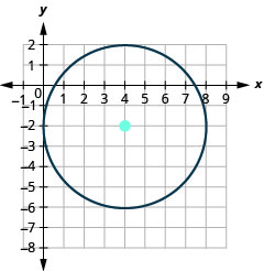 此图显示了中心为 (4，负 2)、半径为 4 的圆。