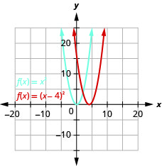 Esta figura muestra 2 parábolas de apertura hacia arriba en el plano de la coordenada x y. La curva izquierda es la gráfica de f de x es igual a x cuadrado que tiene un vértice de (0, 0). Otros puntos de la curva se ubican en (negativo 1, 1) y (1, 1). La curva derecha se ha movido a la derecha 4 unidades.