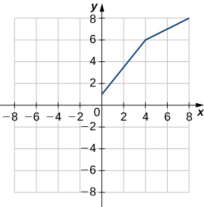 Este gráfico mostra dois segmentos de linha conectados: um indo de (1, 0) para (4, 6) e o outro indo de (4, 6) para (8, 8).