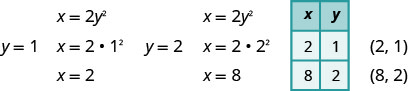 在方程中，x 等于 2 y 的平方，当 y 为 1 时，x 为 2，当 y 为 2 时，x 为 8。 分数为 (2, 1) 和 (8, 2)。