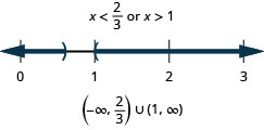 解是 x 小于三分之二或 x 大于 1。 数字线上的解图在三分之二处有一个空心圆圈，左边是阴影，在1处有一个空的圆圈，右边是阴影。 区间表示法是圆括号内负无穷大与三分之二的并集，圆括号内为 1 和无穷大。