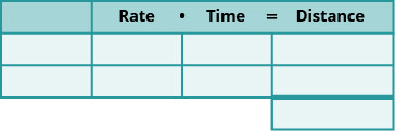 该图显示了包含三行四列的表的模板。 第一列为空。 第二列标有 “rate.á€” 第三列标有 “时间”。第四列标有 “距离”。标签写在方程中 “速率乘以时间等于距离”。 第四列的底部还有一个额外的单元格。