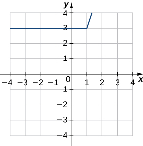 Esta gráfica muestra dos segmentos de línea conectados: uno que va de (−4, 3) a (1, 3) y el otro va de (1, 3) a (1.5, 4).