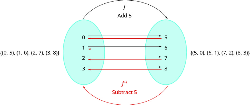 此图显示了椭圆左侧的集合 (0、5)、(1、6)、(2、7) 和 (3、8)。 椭圆包含数字 0、1、2 和 3。 这些数字中有黑色箭头分别指向数字 5、6、7 和 8，位于第一个椭圆右侧的第二个椭圆中。 上面有一个标有 “f add 5á€” 的黑色箭头，从左边的椭圆形到右边的椭圆形。 有红色箭头，从右椭圆中的数字 5、6、7 和 8 到左椭圆中的数字 0、1、2 和 3。 在此下方，我们有一个标有 “f” 的红色箭头，上标为负数 1α€ 和 “减去 5α”。 在右边，我们有集合 (5, 0)、(6、1)、(7、2) 和 (8, 3)。