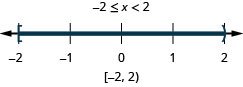 解为负 2 小于或等于 x，后者小于 2。 它的图形在负2处有一个封闭的圆，在2处有一个空圆，封闭圆和空心圆之间有阴影。 在方括号和括号中，它的间隔表示法是负数 2 到 2。