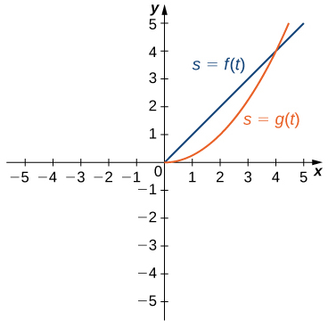 Two functions s = g(t) and s = f(t) are graphed. The first function s = g(t) starts at (0, 0) and arcs upward through roughly (2, 1) to (4, 4). The second function s = f(t) is a straight line passing through (0, 0) and (4, 4).