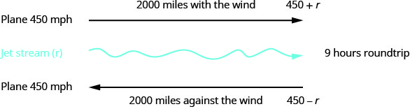 El diagrama muestra primero el movimiento del avión a 450 millas por hora con una flecha a la derecha. El avión recorre 2000 millas con el viento, representado por la expresión 450 más r. El movimiento de la corriente en chorro está a la derecha. El viaje de ida y vuelta dura 9 horas. En la parte inferior del diagrama, una flecha a la izquierda modela el movimiento de retorno del avión. La velocidad del avión es de 450 millas por hora, y el movimiento es de 2000 millas contra el viento modelado por la expresión 450 â€ “r.™