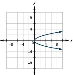 这张图显示了右开抛物线，顶点位于原点。 上面的两个点是 (4, 2) 和 (4, 负 2)。