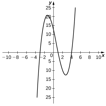 La función inicia en el tercer cuadrante, pasa por el eje x en x = −3, aumenta a un máximo alrededor de y = 20, disminuye y pasa por el eje x en x = 1, continúa disminuyendo a un mínimo alrededor de y = −13, y luego aumenta a través del eje x en x = 4, después de lo cual continúa aumentando.