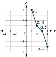 图形在两个轴上均从负 4 延伸到 4。 绘制的点为（负 3、4）、（0、3）、（1、2）和（4、1）。 线段连接点。