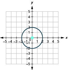 此图显示了中心为 (0, 0) 且半径为 2 的圆。