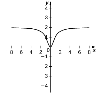 A função começa no segundo quadrante e diminui suavemente, toca a origem e depois aumenta suavemente.