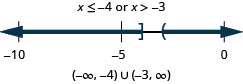 解是 x 小于或等于负 4 或 x 大于负 3。 数字线上的解图在负4处有一个闭合的圆圈，左边是阴影，在负3处有一个空的圆圈，右边是阴影。 间隔表示法是圆括号和方括号内的负无穷大与负 4 的并集，括号中的负 3 和无穷大的并集。