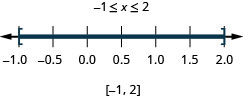 解为负 1 小于或等于 x，后者小于 2。 它的图形在负1处有一个封闭的圆，在2处有一个封闭的圆，并且在封闭的圆之间有阴影。 其间隔表示法在方括号内为负 1 到 4。