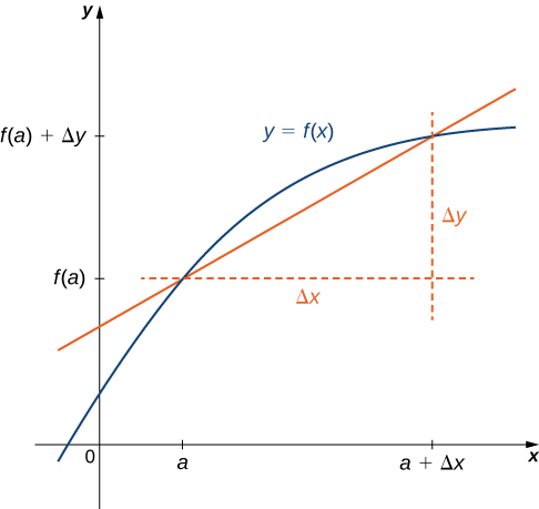 A função y = f (x) é representada graficamente e aparece como uma curva no primeiro quadrante. O eixo x é marcado com 0, a e a + Δx. O eixo y é marcado com 0, f (a) e f (a) + Δy. Há uma linha reta cruzando y = f (x) em (a, f (a)) e (a + Δx, f (a) + Δy). Do ponto (a, f (a)), uma linha horizontal é desenhada; do ponto (a + Δx, f (a) + Δy), uma linha vertical é desenhada. A distância de (a, f (a)) a (a + Δx, f (a)) é denotada Δx; a distância de (a + Δx, f (a) + Δy) a (a + Δx, f (a)) é denotada Δy.