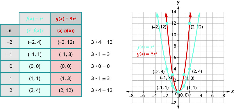 该表描述了常量对 x 平方基本函数的影响。 该表有 3 列标记为 x，f of x 等于有序对的 x 平方（x，f of x），g of x 等于 x 与有序对（x，g of x）的 3 倍。 在 x 列中，给定的值为负 2、负 1、0、1 和 2。 在 x 的 f 等于 x 与有序对（x、f of x）的平方中，给出了有序对（负 2、4）、（负 1、1）、（0、1）和（2、4）。 x 的 g 等于 3 倍 x 平方，有序对（x，g of x）列的有序对（负 2、12），因为 3 倍 4 等于 12；（负 1，3）因为 3 倍 1 等于 3；（0，0）因为 3 倍 0 等于 0，(1, 3) 因为 3 倍 1 等于 3；(2,12) 因为 3 倍 4 等于 12。 表格旁边的图表显示了 x y 坐标平面上的 2 个向上开启的抛物线。 一个是 x 的 f 等于 x 平方且顶点为 (0, 0) 的图。 曲线上给出的其他点位于（负 2、4）（负 1、1）、（1、1）和（2,4）。 g of x 的较细曲线等于 x 平方的 3 倍，其顶点位于 (0,0)，其他点为（负 2、12）、（负 1、3）、（1、3）和（2,12）。