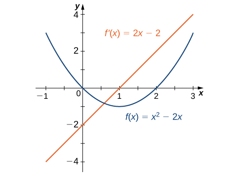 Kazi f (x) = x squared - 2x ni graphed kama ni derivative yake f' (x) = 2x - 2.