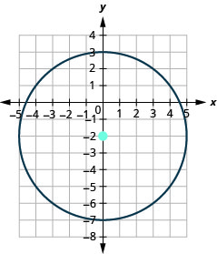 This graph shows circle with center at (negative 2, 5) and a radius of 5.