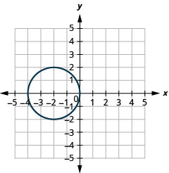 此图显示了中心为（负 2, 0）且半径为 2 的圆。