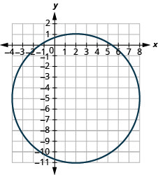 此图显示了中心为 (2，负 5)、半径为 6 的圆。