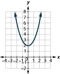 此图显示了抛物线向上开口且顶点位于 (0k, 2) 的图形。