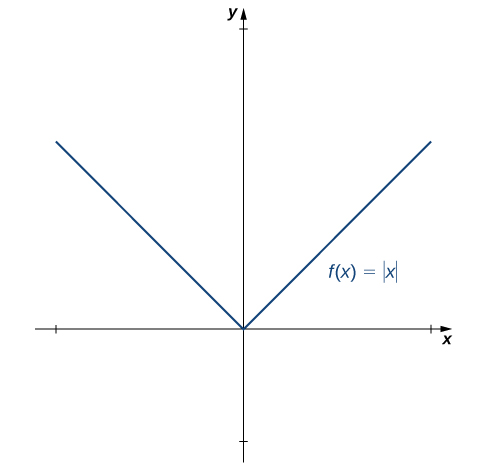 A função f (x) = o valor absoluto de x é representada graficamente. Consiste em dois segmentos de linha reta: o primeiro segue a equação y = −x e termina na origem; o segundo segue a equação y = x e começa na origem.